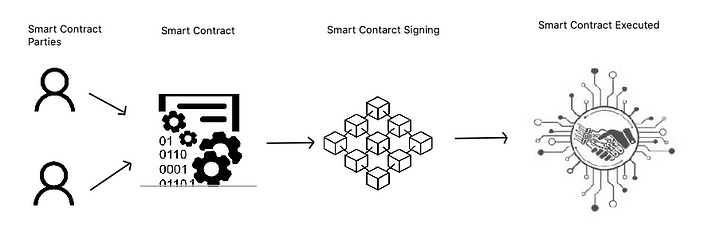 From Genesis Block to Decentralized Finance: DeFi through Smart Contracts