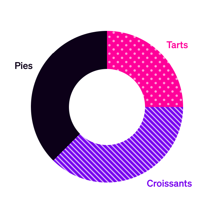 An illustration of a donut chart, with roughly equal segments in pink, blue/purple, and black; there is also supportive patterning on the pink and blue/purple areas, and text labels set in the colour of the segment that they relate to