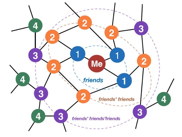 Image result for network of influence