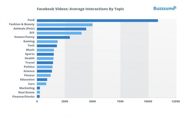 Creating Viral Facebook Videos - Average Interaction by Topic