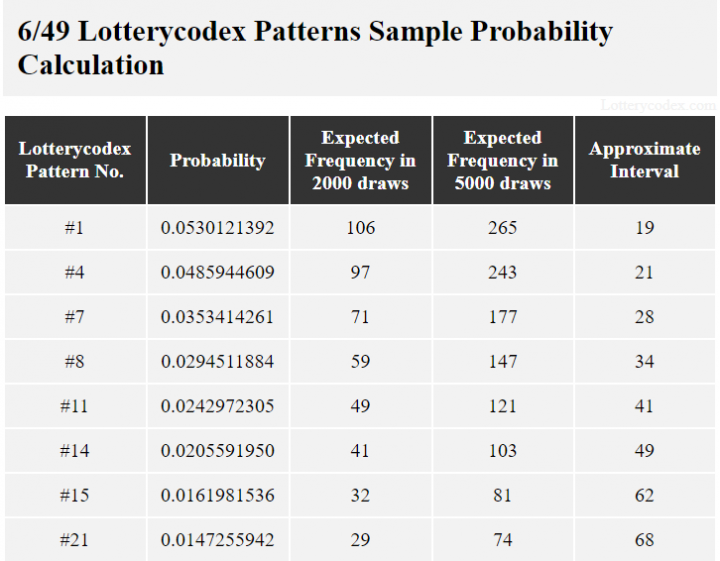 A table displaying some Lotterycodex patterns applicable to Lotto 6/49 game with their corresponding probability, expected frequency in 2000 draws and 5000 draws and approximate interval