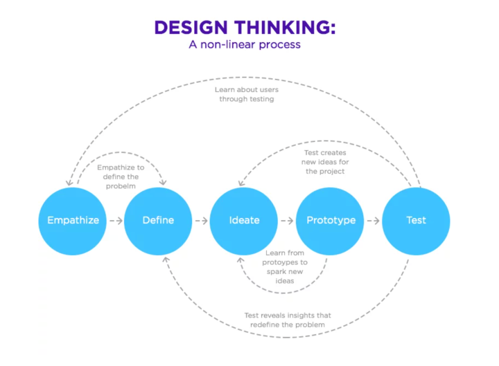 Classic design process image: justinmind.com/blog/design-thinking-process-ux-design/