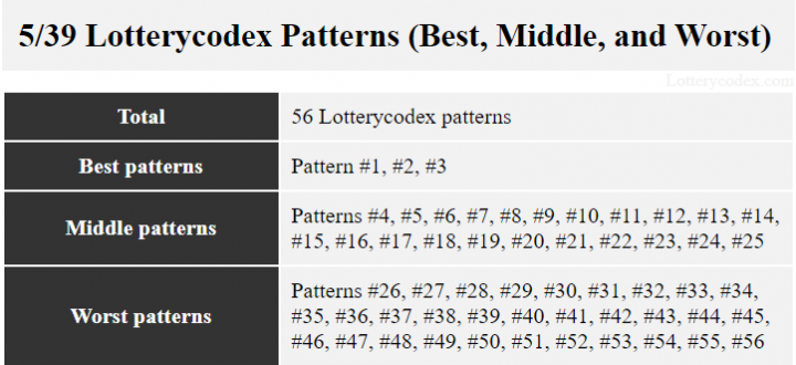 The 5/39 game has 3 best Lotterycodex patterns. They are patterns #1, #2, #3. The middle patterns are from #4 to #25. And the worst ones are patterns #26 to #56.