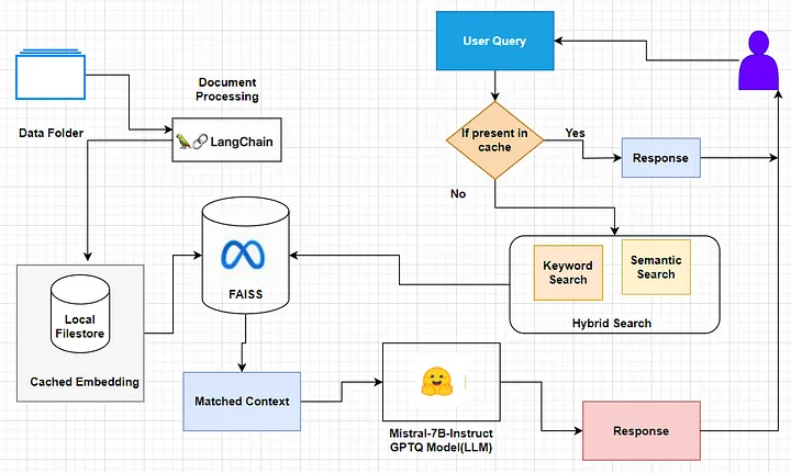 Architecture of RAG based LLM for Contract Advisory of Q&AArchitecture of RAG based LLM for Contract Advisory of Q&A