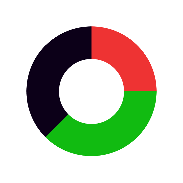 An illustration of an unlabelled donut chart, with roughly equal segments in red, green, and black