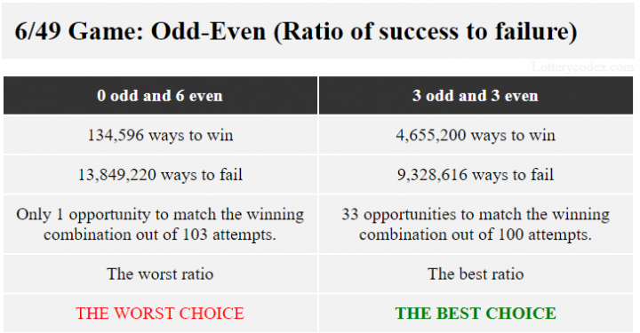 In a 6/49 game, 0-odd-6-even is considered the worst patterns because you have more than 13.8 million ways to fail. 3-odd-3-even combination is the best because you have 9.3 million ways to fail which gives you more opportunities to win.