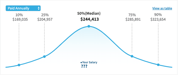 CTO Median Salary (annually) Apr 2020