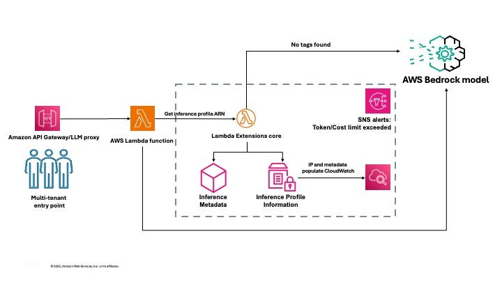 Mastering Amazon Bedrock Inference Profiles — figure