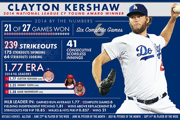Dodgers' Clayton Kershaw unanimous choice for NL Cy Young