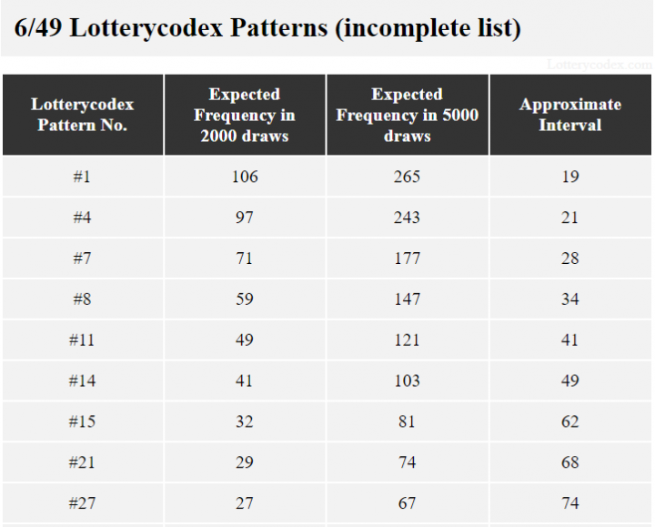 An incomplete list of Lotterycodex patterns for a 6/49 game. #1 is expected to occur about 106 in 2000 draws while pattern #27 is expected to occur only 27 in 2000 draws.