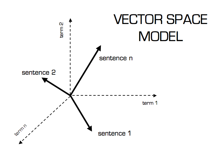 Vector space model (or term vector model) based on the “bag-of-words text representation”