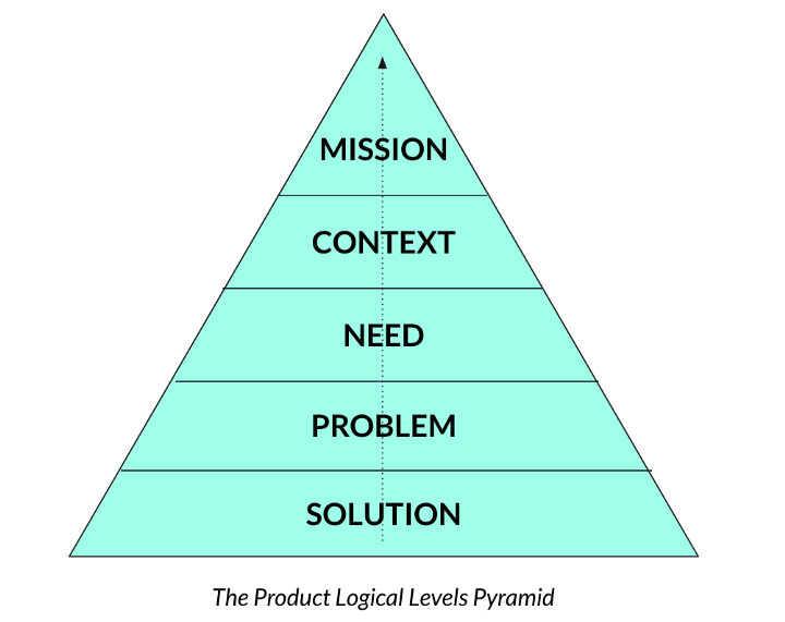 The product pyramid is made of five floors : solution, problem, need, context, mission.