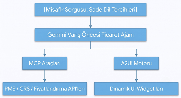Otonom Misafir Yolculuğu: Yapay Zeka Ajanları Konaklamanın Her Aşamasını...