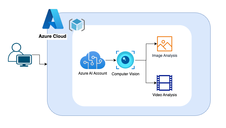 Analyze Image with Azure AI Vision
