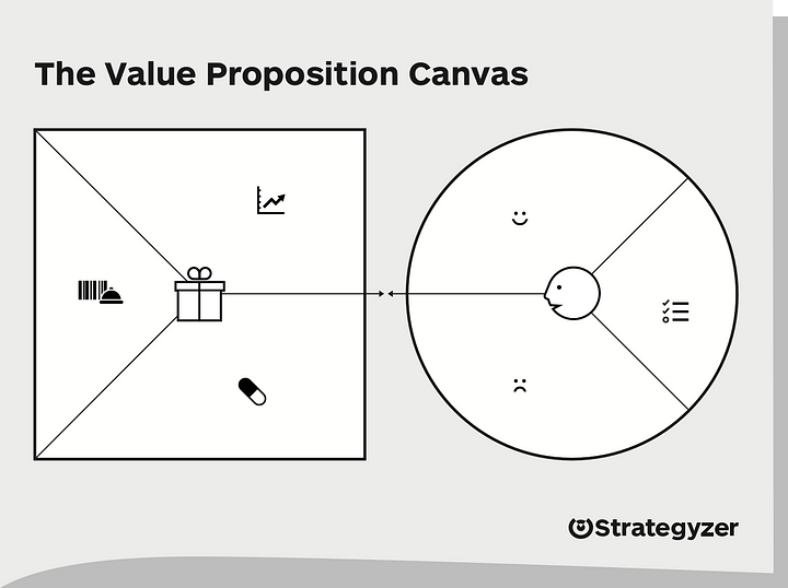 Value Proposition Canvas template