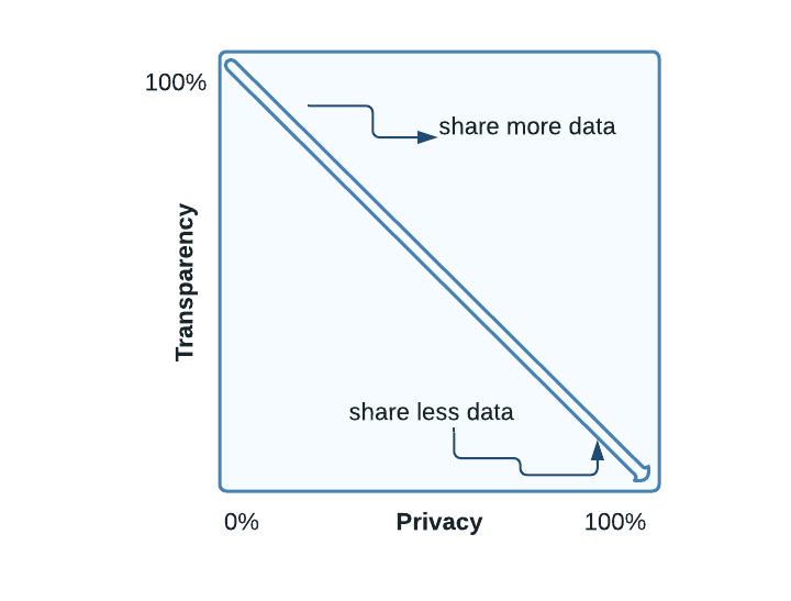 the privacy transparency tradeoff