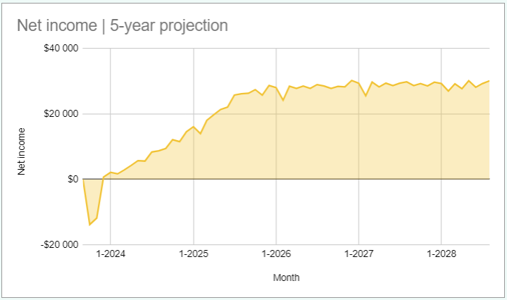 Coffee shop Net income (Coffee shop financial model)