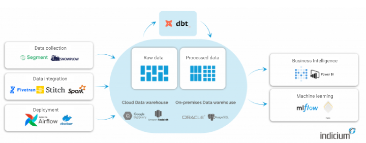 Representation of the operational stages and respective tools used in the Modern Data Stack. On the left, there are three blocks: the 1st refers to data collection, the 2nd is data integration, and the 3rd is deployment. They all have an arrow pointing to the next phase, which consists of data modeling. Finally, the last phase is sending these data for use in business intelligence and/or machine learning.