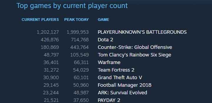 Daftar game terpopuler via Steam