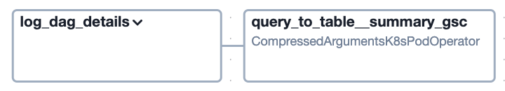 Airflow DAG for a simple declarative Data Product.