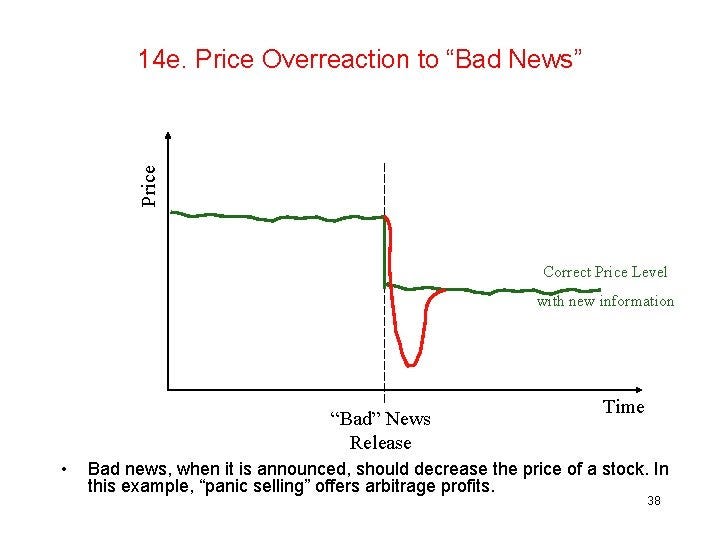 Price overreaction crypto markets