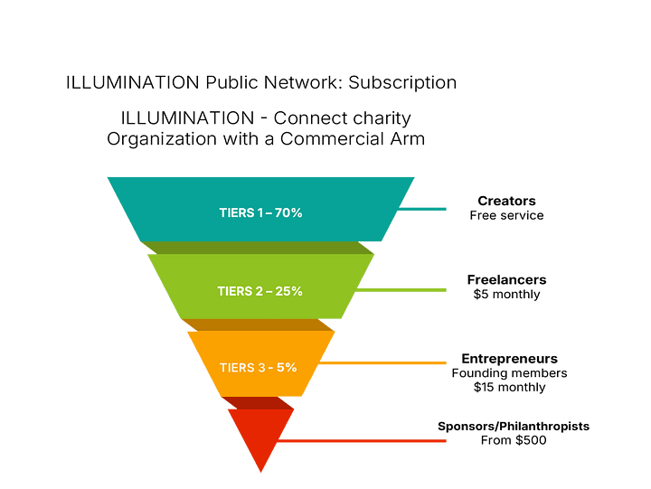 As illustrated in this diagram, a portion of founders, paying members, and sponsors will support a larger group of members who may not yet have the financial capacity to access professional guidance and marketing services.