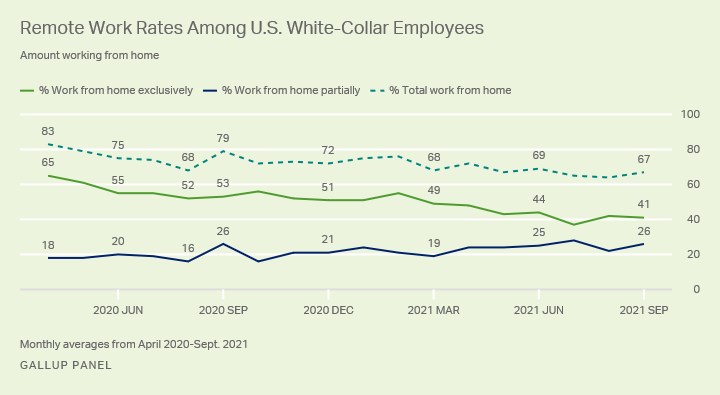 Gallup Panel on remote work rate among U.S White-collar employees, signaling the return-to-office plans remains on hold