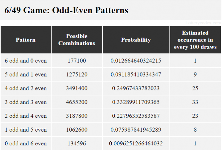 The table shows that 3-odd-3-even have the highest number of estimated frequency (33 times) in 100 draws. The patterns 6-odd and 6-even both have estimated frequency of only once. These odd-even patterns apply to the Classic Lotto 6/49 of the Ohio Lottery.