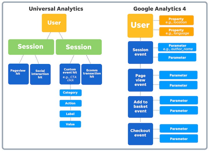 Universal Analytics Google Analytics 4 Comparison