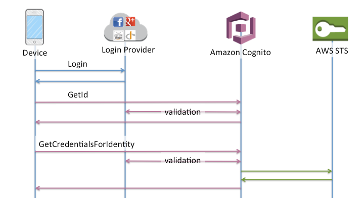 Cognito identity pool sample workflow