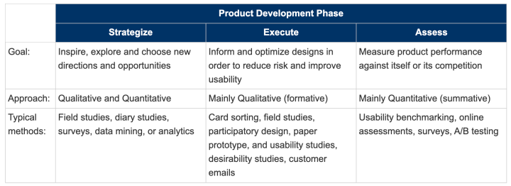 Research method selection from designcouncil.org.uk/