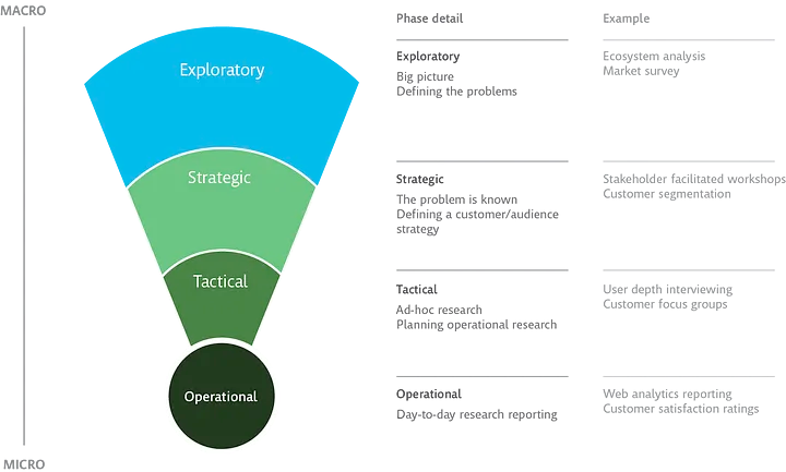 This image of a research funnel shows different types of research that can be conducted depending on the level of detail needed at that phase. At the early exploratory phases big picture is being built through market analysis and other research, while at the end operational phases details are uncovered through web analytics or customer satisfaction surveys.