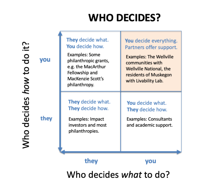 Who decides what to do? This is a quadrant chart. In the lower left, they decide what and how. In the upper left, They decide what and you decide how. In the lower right, you decide what and they decide how. And in the upper left, you decide everything.