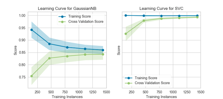 Example of side-by-side learning curve visualizations titled as Gaussian Naive Bayes (NB) and Support Vector Classifier (SVC) respectively, with Training Score plotted in blue and Cross Validation Score in green on each graph.