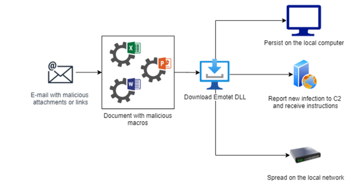 Emotet Behavior