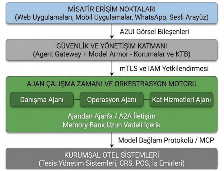Otonom Misafir Yolculuğu: Yapay Zeka Ajanları Konaklamanın Her Aşamasını...