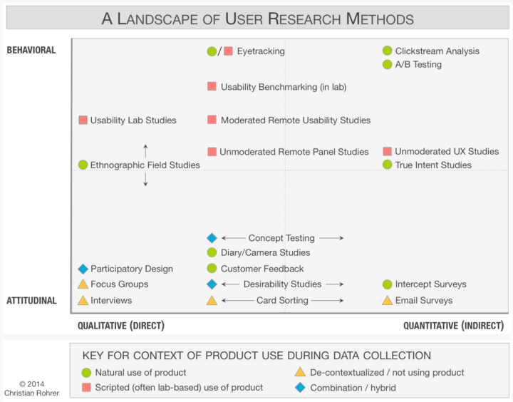 Research method canvas from designcouncil.org.uk/