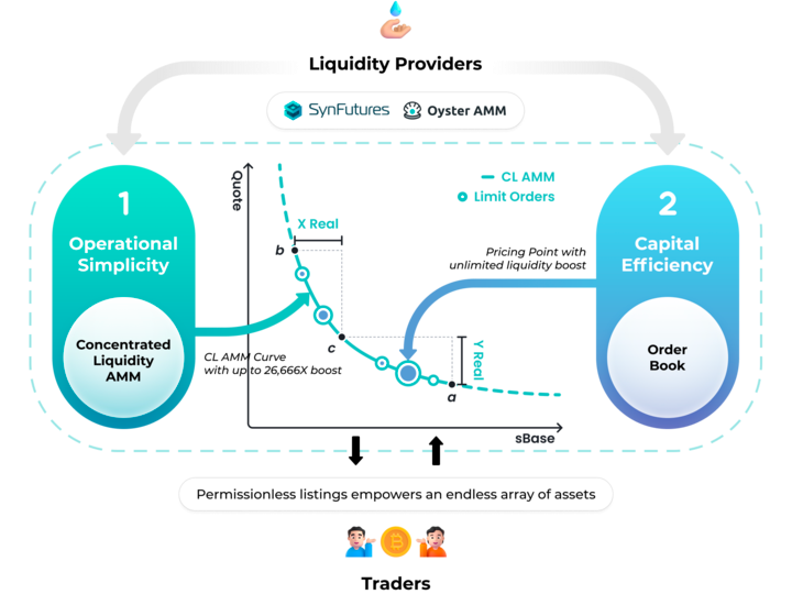 how liquidity is distributed in Oyster AMM