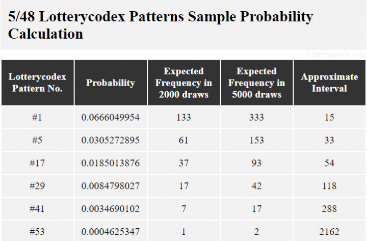 A table displaying some Lotterycodex patterns for a 5/48 game with their corresponding probability, expected frequency in 2000 draws and 5000 draws and approximate interval