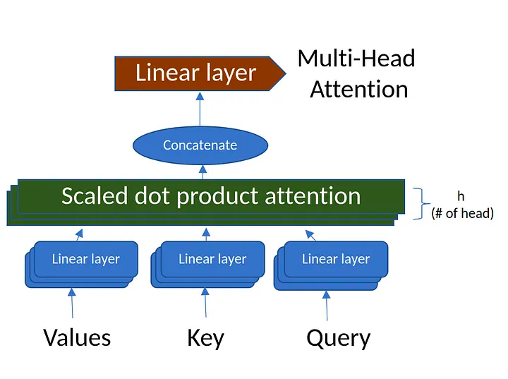 Building a Transformer with PyTorch