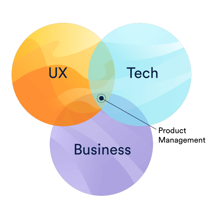 A picture showing product management at the intersection between UX, Tech and Business