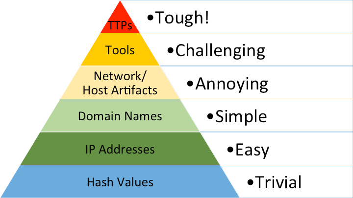 A picture of David Bianco’s Pyramid of Pain