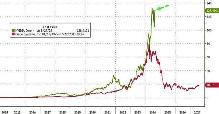 Nvidia stock and cisco comparison