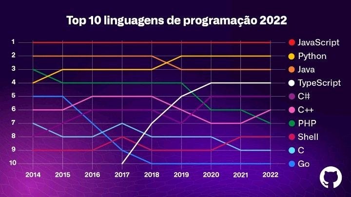 Top 10 linguagens de programação 2022 — GitHub BR