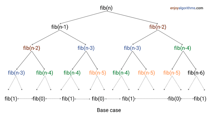 Recursion tree diagram and repeated sub-problems in finding nth Fibonacci