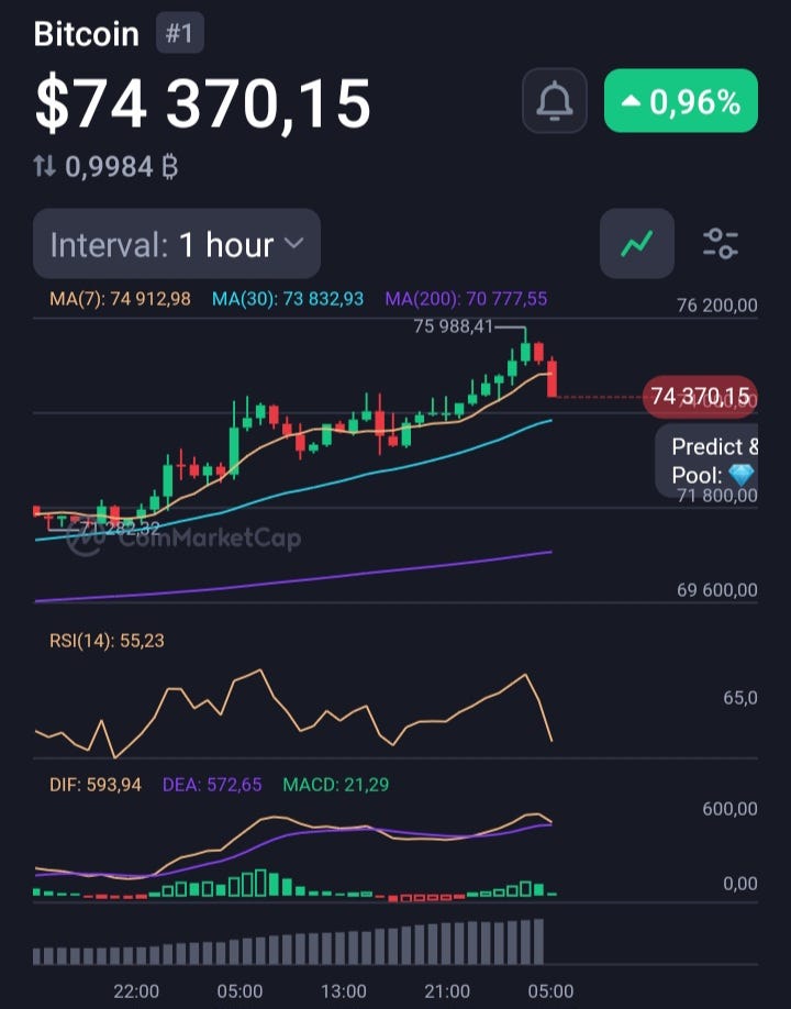 Bitcoin Rises 2.78% to $74,844 — What’s Driving the Move and What Comes Next