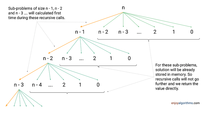 Recursion tree diagram of dynamic programming top down approach to calculate count of all possible BST 