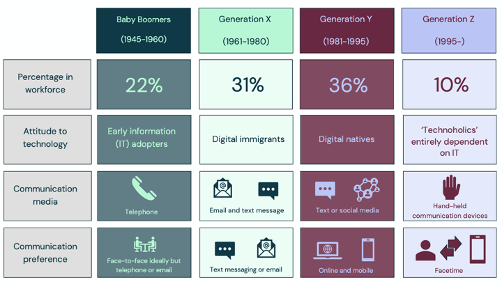 Video conferencing usage in baby boomers, generation x, generation y, millennials, and generation z