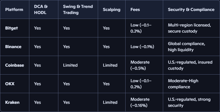Crypto Trading for Beginners: Top Strategies to Try Today