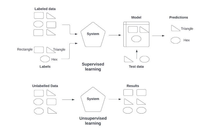 Image depicting supervised and unsupervised learning